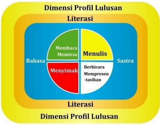 Dimensi Profil Lulusan